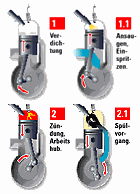 Funktionsprinzip  2 Takt-Motor