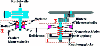 Funktionsweise des 4 Takt Motors - Baugruppen und Zylinderarten 